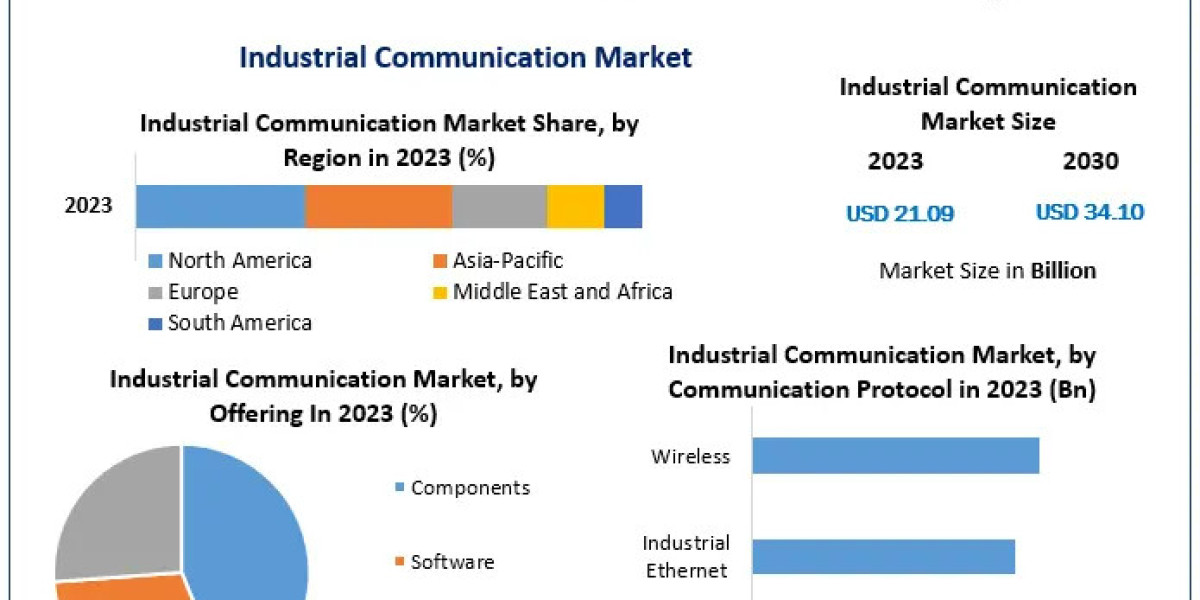 Industrial Communication Market to Hit US$ 34.10 Bn by 2030, Forecast 2030