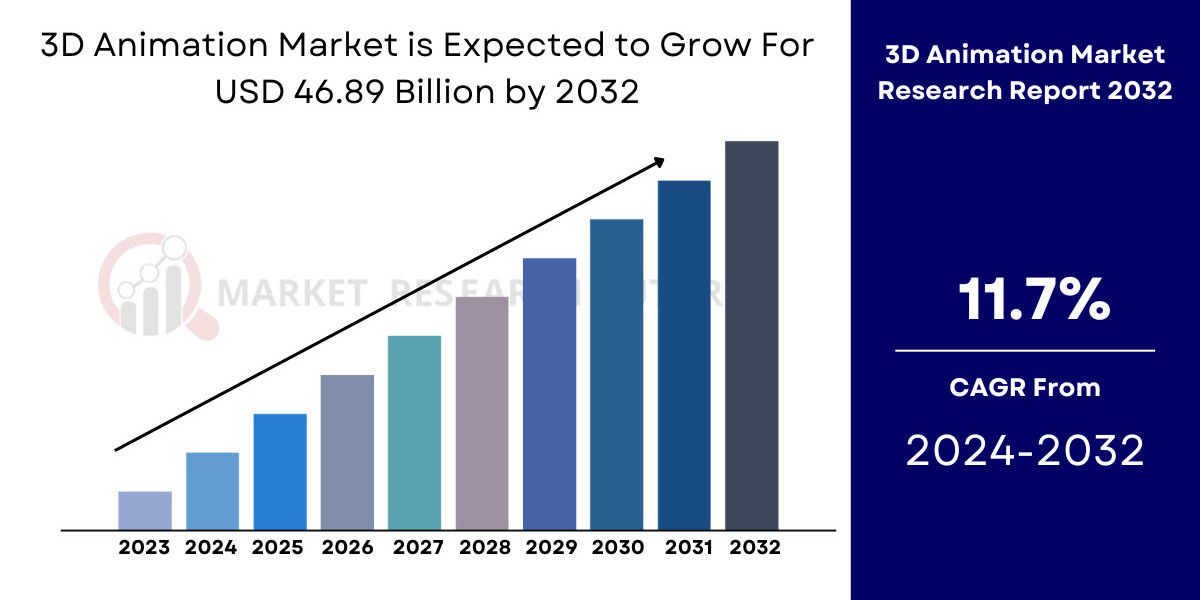 3D Animation Market Size, Share | Forecast [2032]