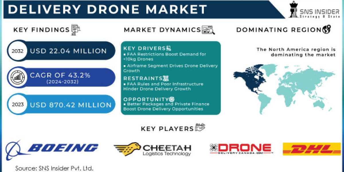 Delivery Drone Market Size, Anticipating Trends and Growth Prospects for 2024-2032