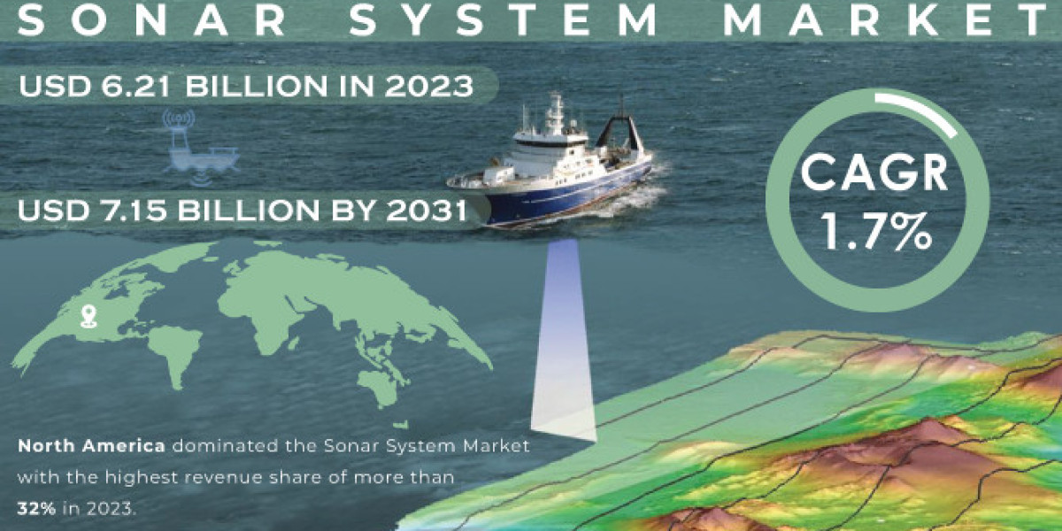 Sonar System Market Size, Share Projections for 2024-2031