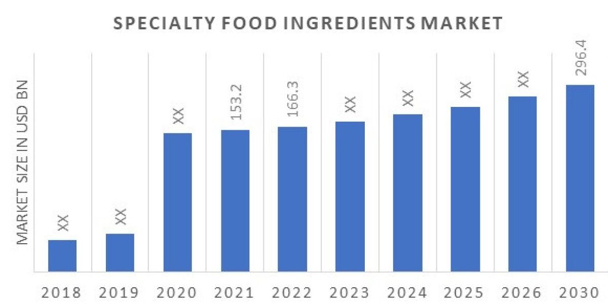 Specialty Food Ingredients Market Share, Insights and Forecast to 2032