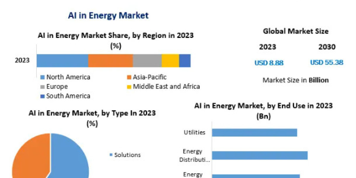 AI in Energy Market Revenue, Future Scope Analysis by Size, Share, Opportunities and Forecast 2030