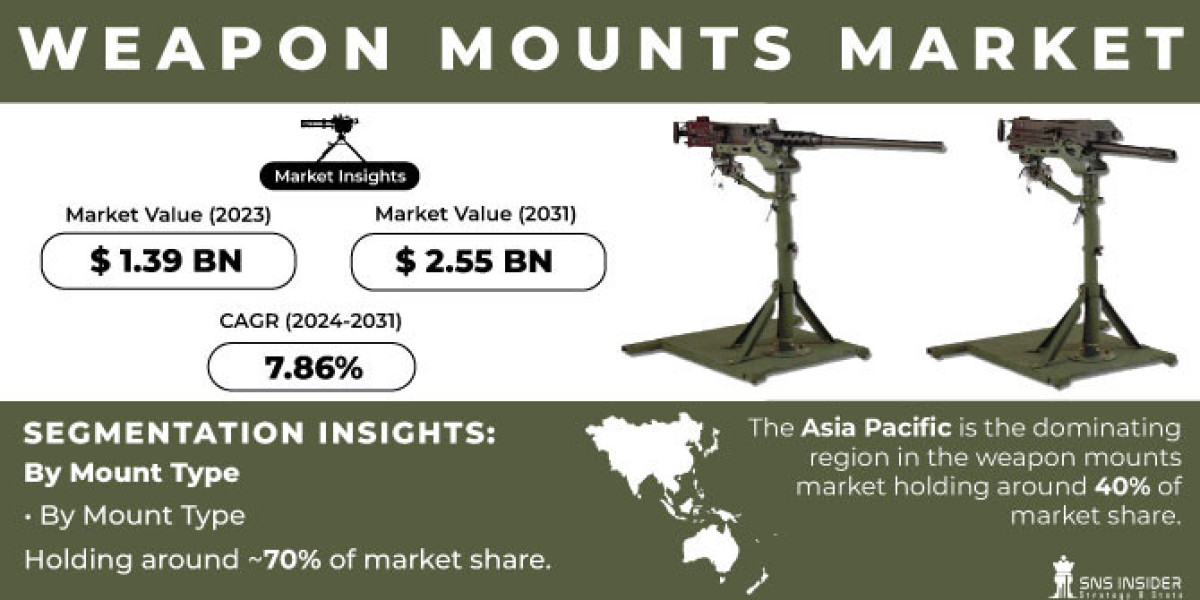 Weapon Mounts Market Size, Segmentation, Top Manufacturers and Forecast to 2024-2031