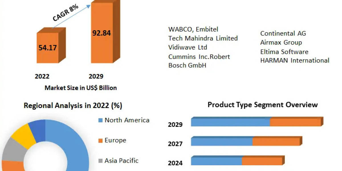 Commercial Vehicle Remote Diagnostics Market Trends, Strategy, Application Analysis, Demand, Status and Global Share-202