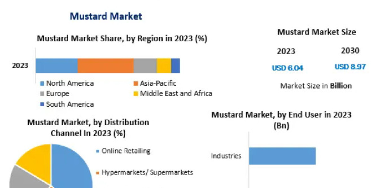 Mustard Market Size, Share, Key Companies Analysis, Future Trends 2030