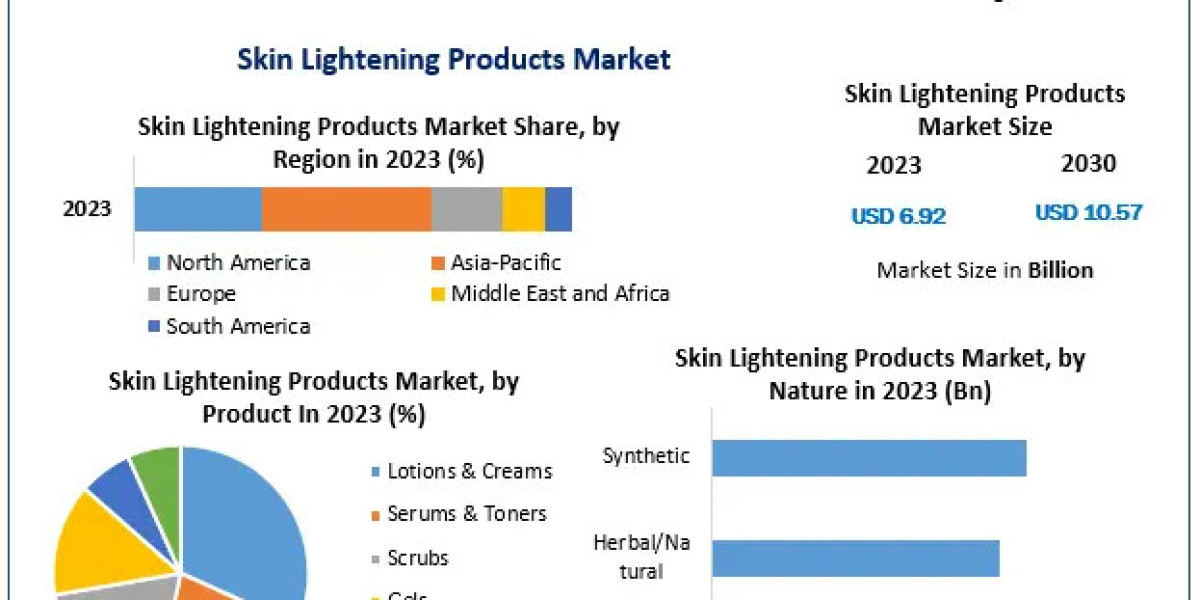 Skin Lightening Products Market: Analysis and Forecast 2024-2030