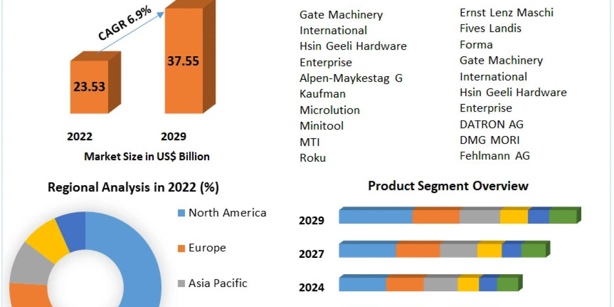 Drilling Machine Market Insights: Size, Share, Revenue, and Future Scope Analysis for 2023 to 2030