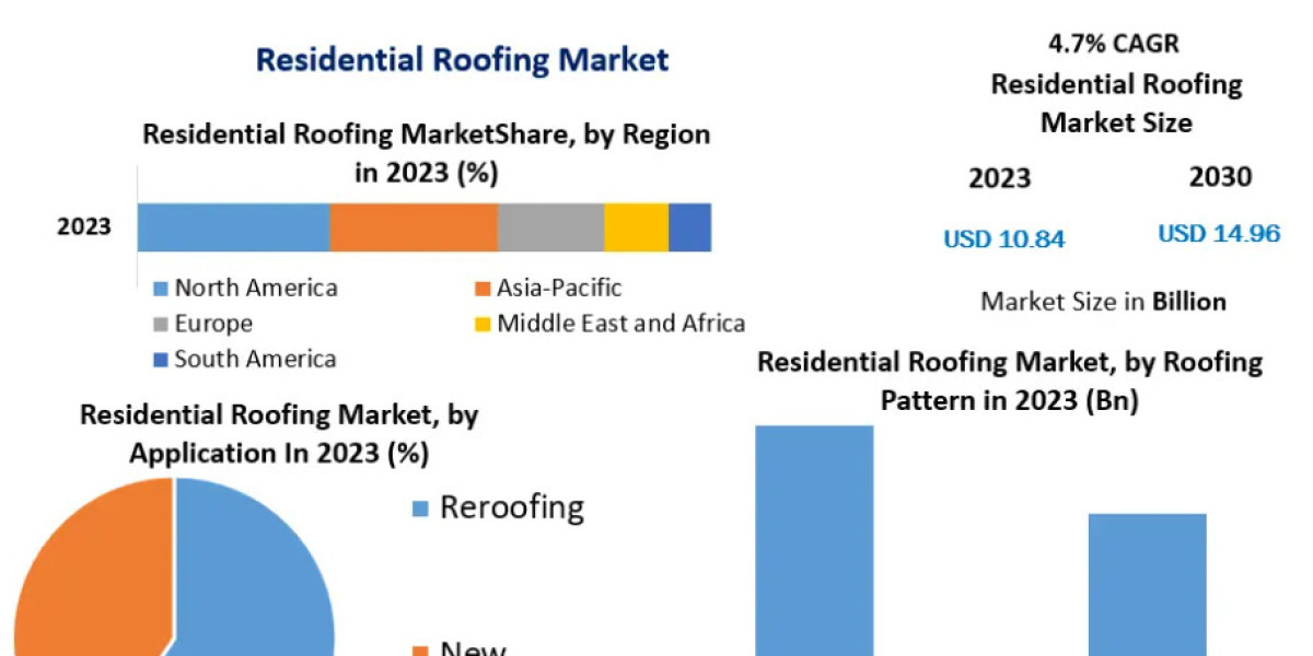 Residential Roofing Market Information, Figures and Analytical Insights 2030