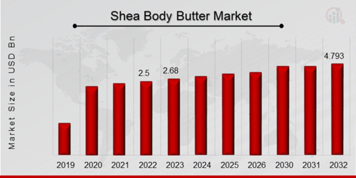 Shea Body Butter Market Players, Outlook, Trends & Size by 2032