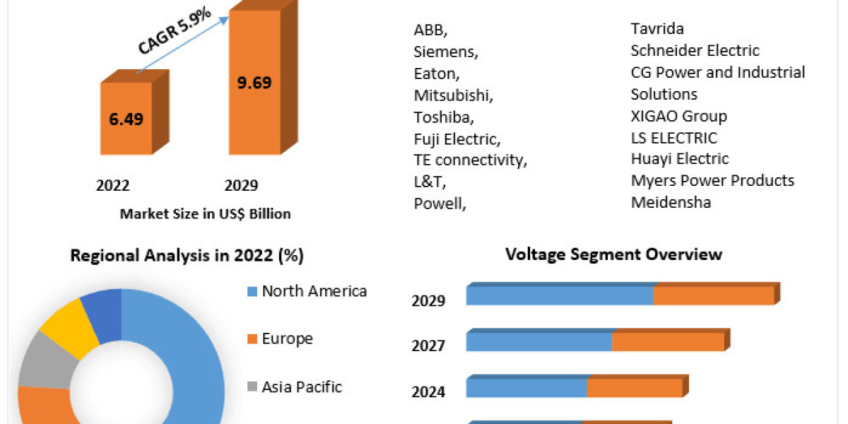 Circuit breaker Market Industry Forecast, Top Vendors, and Future Directions | 2029