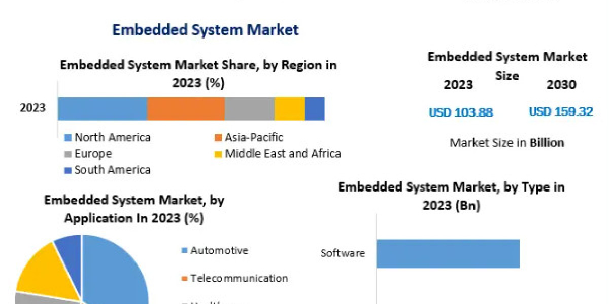 Embedded System Market Industry Demand, Fastest Growth, Opportunities Analysis and Forecast To 2030