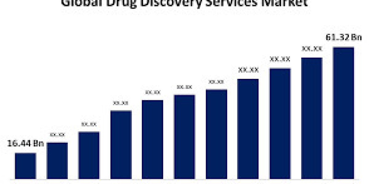 Global Drug Discovery Services Market: Overview, Trends, and Growth Forecast from 2022 to 2032