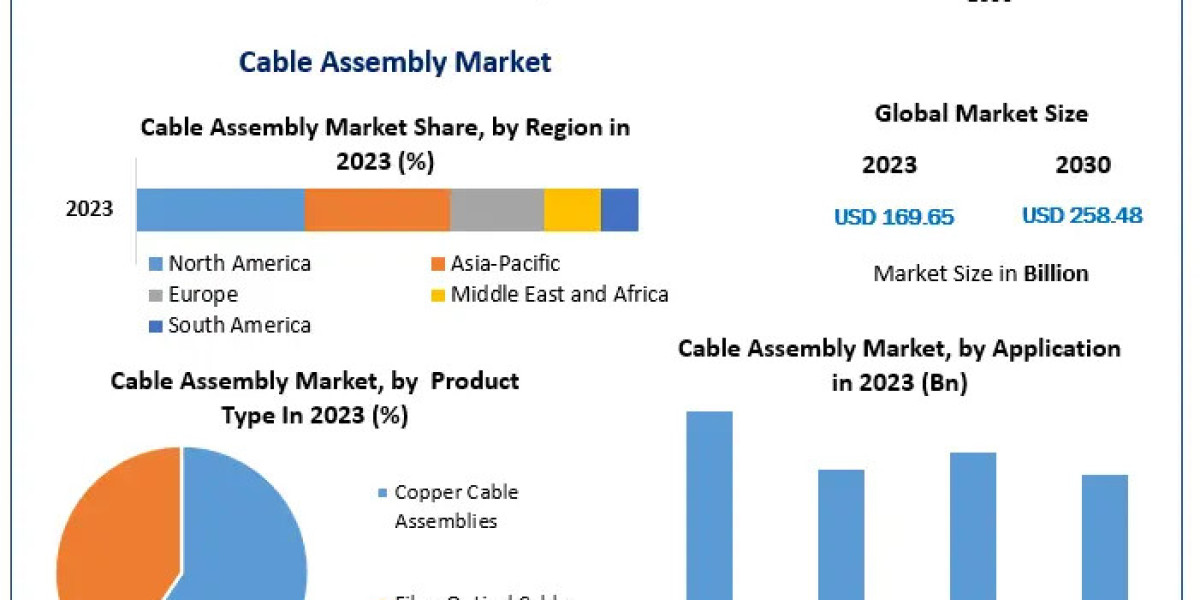 Cable Assembly Market: Size, Share, Revenue, and Future Outlook (2023-2030)