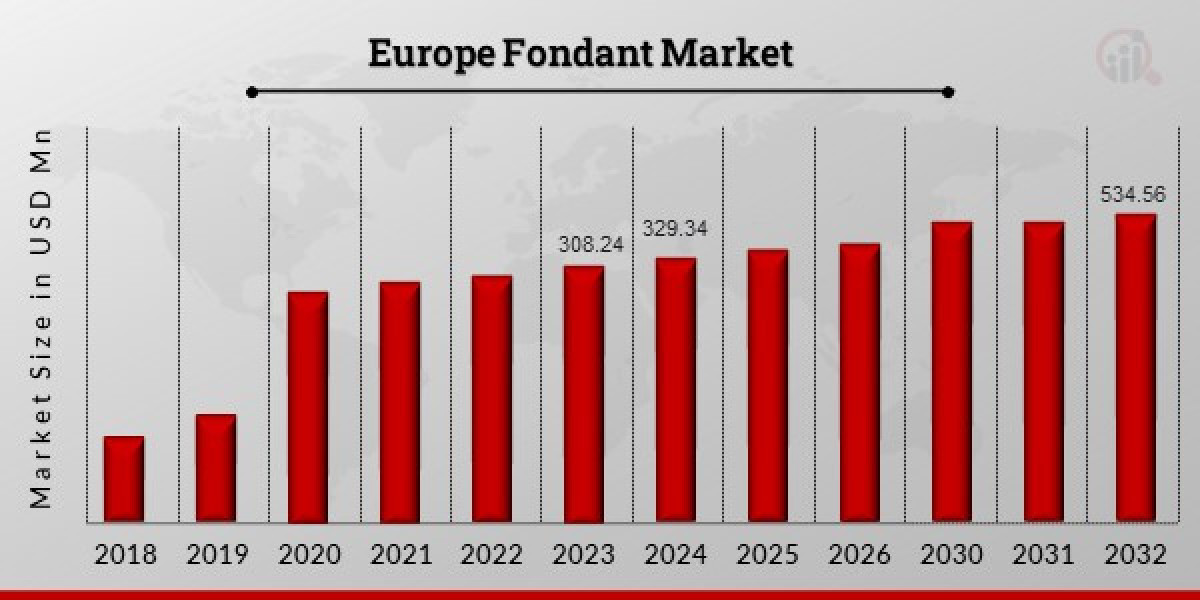 Europe Fondant Market Share Expected to reach a notable valuation by 2032