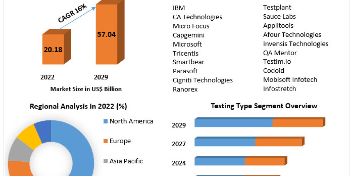 Automation Testing Market: Size, Share, and Forecast from 2023 to 2030