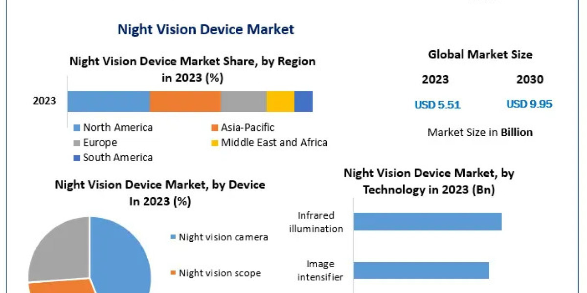 Night Vision Device Market Insights: Opportunities, Revenue Forecast, and Trends from 2024 to 2030