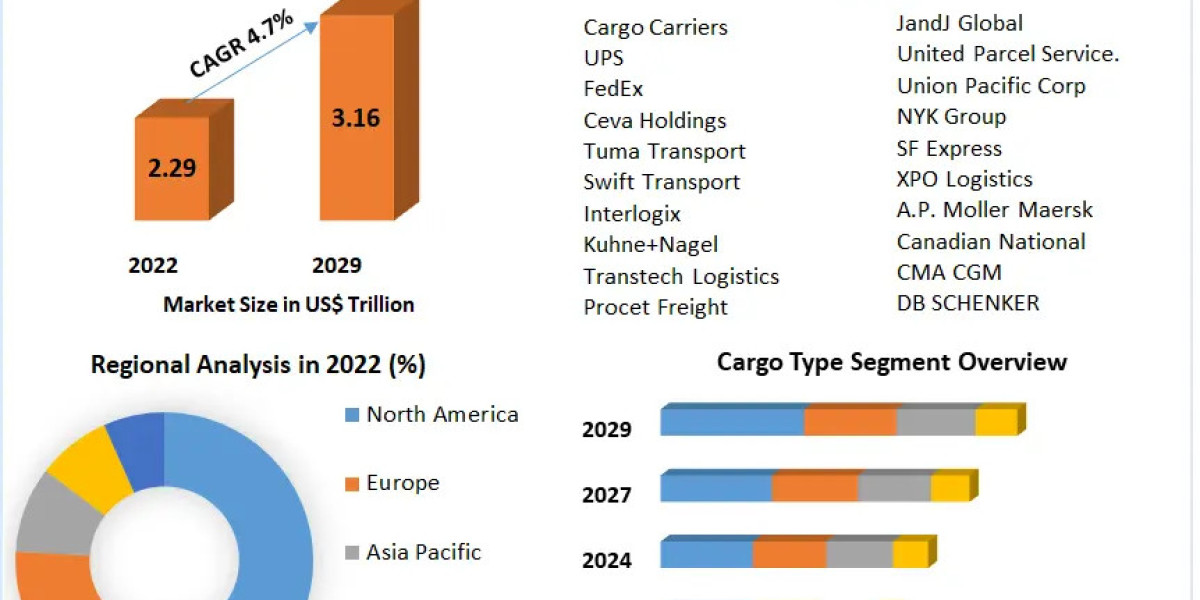 Freight Trucking Market Strategic Insights: Understanding Competitive Scenarios and Development Strategies 2029