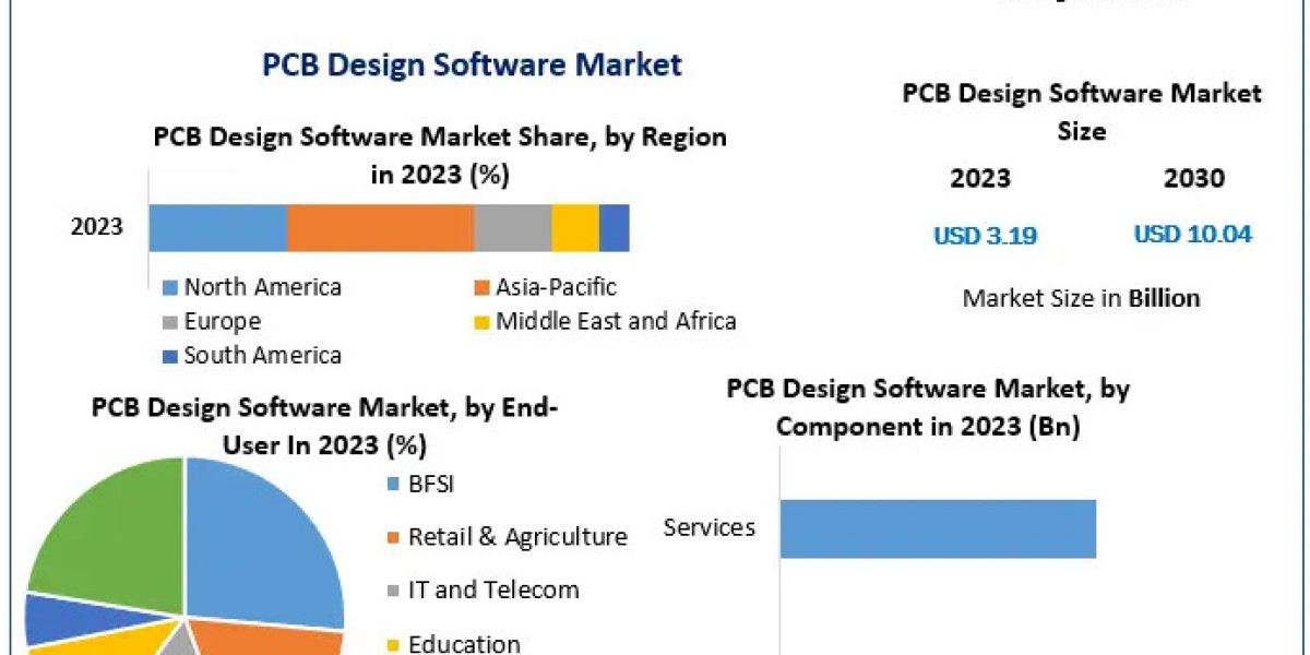 PCB Design Software Market 2024-2030: Application Insights, Market Challenges, and Growth Strategies