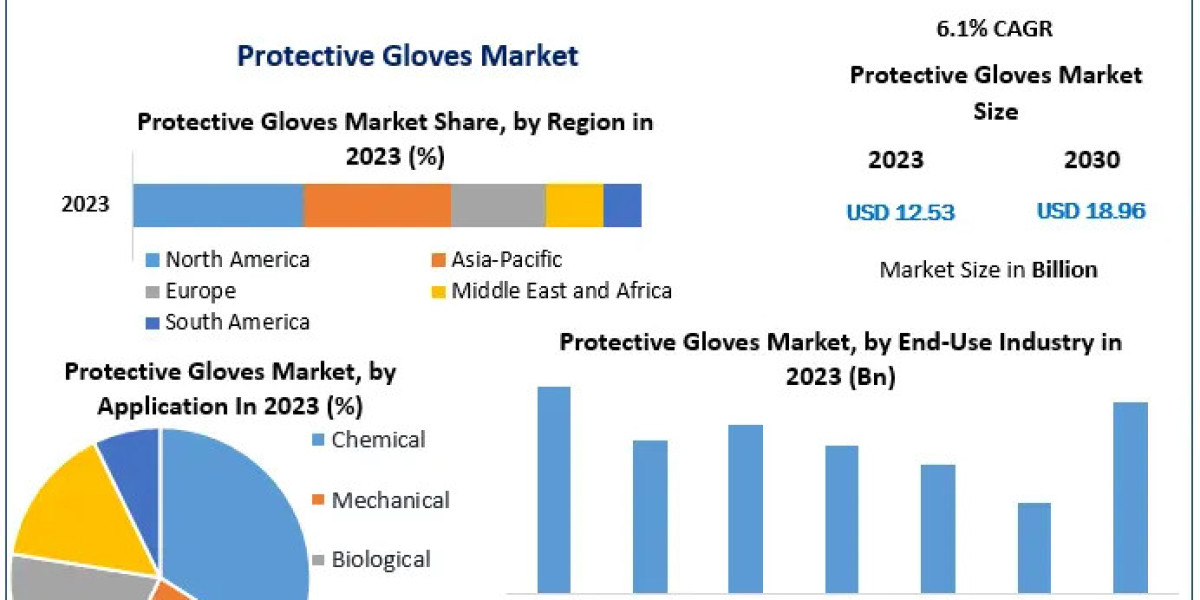 Protective Gloves Market Dynamics 2024-2030: Strategic Insights and Emerging Technologies