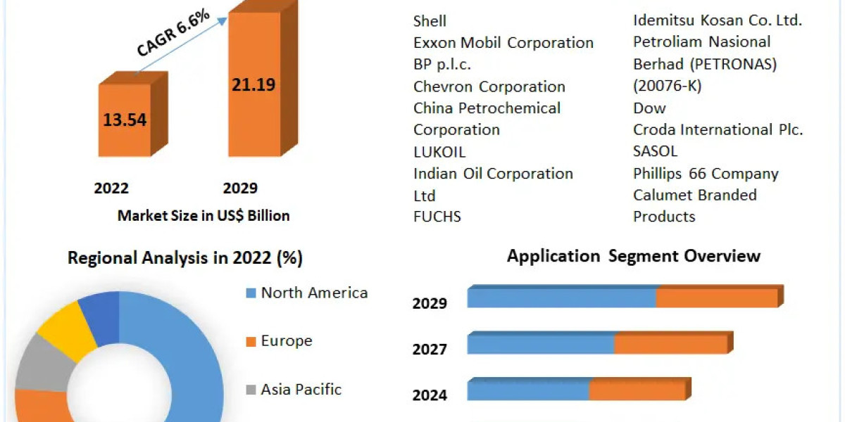 Compressor Oil Market Price in 2022: US$ 13.54 Bn, Projected to Achieve US$ 21.19 Bn by 2029