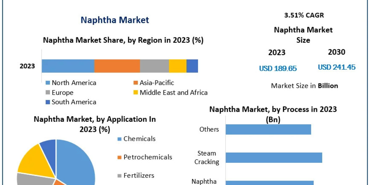 Naphtha Market Analysis: Key Drivers, Challenges, and Regional Insights from 2024 to 2030