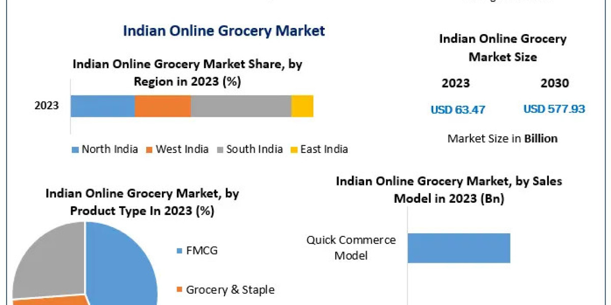 Indian Online Grocery Market Report: Future Scope, Size, Share, Opportunities, and Revenue Forecast (2024-2030)