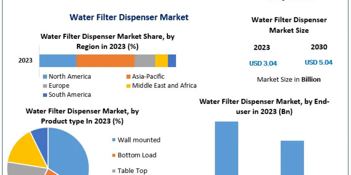 Water Filter Dispenser Market Analysis: Opportunities, Size, Share, and Revenue Forecast 2024-2030