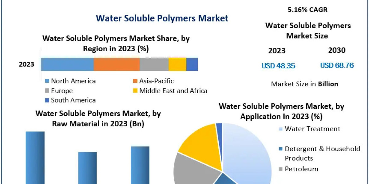 Water Soluble Polymers Market Report: 5.16% CAGR Projected, Reaching US$ 68.76 Bn by 2030