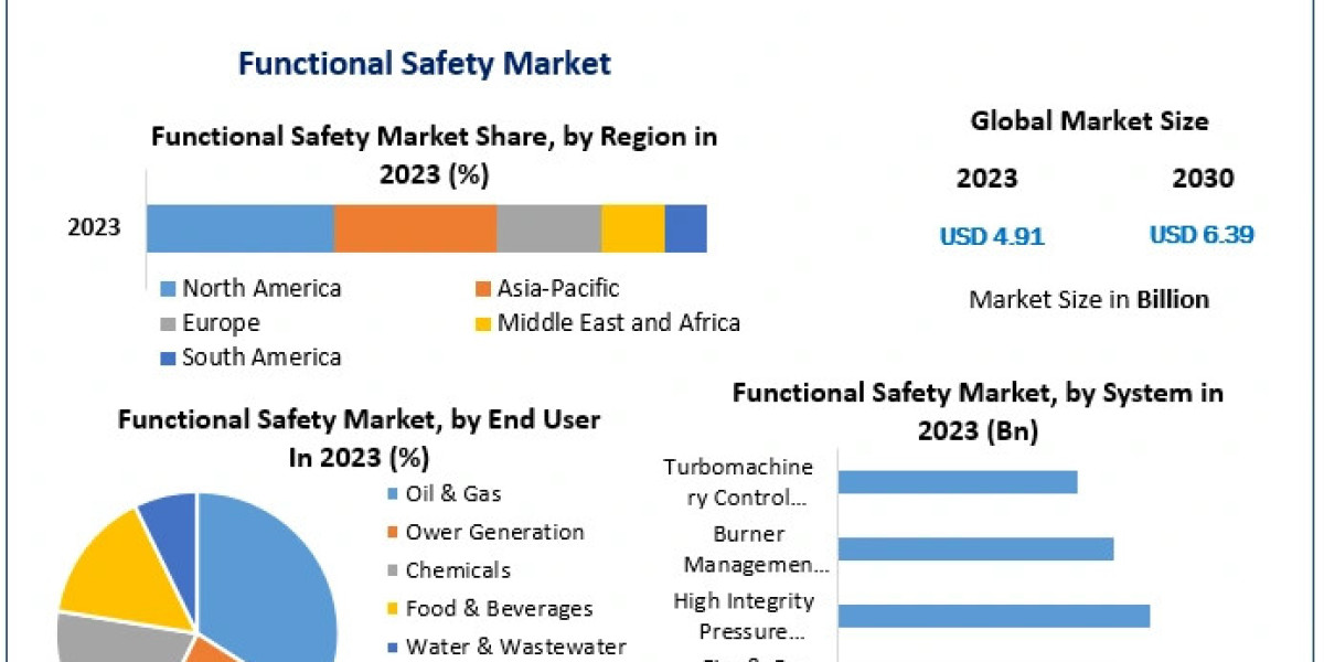 Functional Safety Market Overview: Emerging Trends and Future Prospects 2024-2030