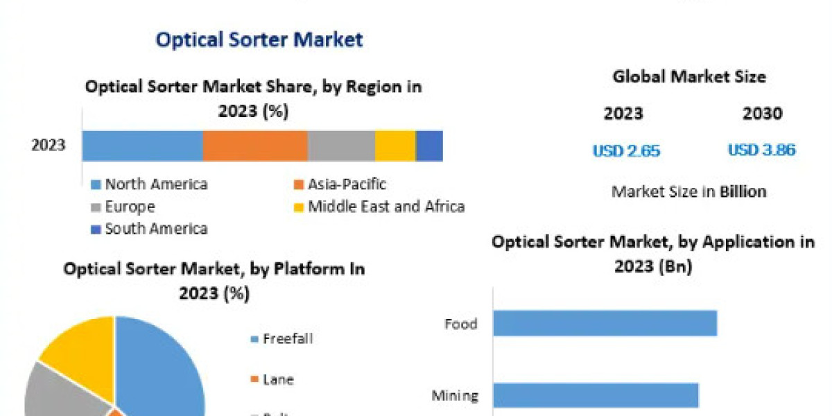 Optical Sorter Market Key Trends, Opportunities, Revenue Analysis, Sales Revenue To 2030