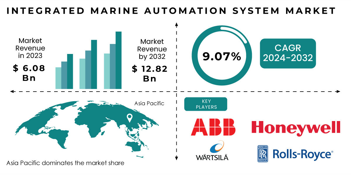 Integrated Marine Automation System Market Size, Segmentation, Top Manufacturers and Forecast to 2024-2032