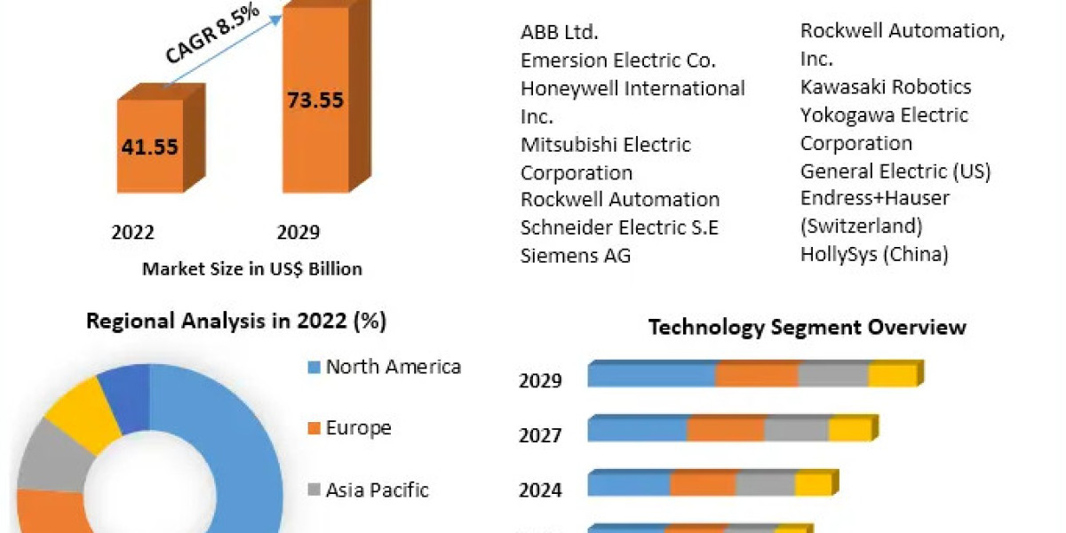 Industrial Control for Process Manufacturing Market Key Trends, Opportunities, Revenue Analysis, Sales Revenue, Developm