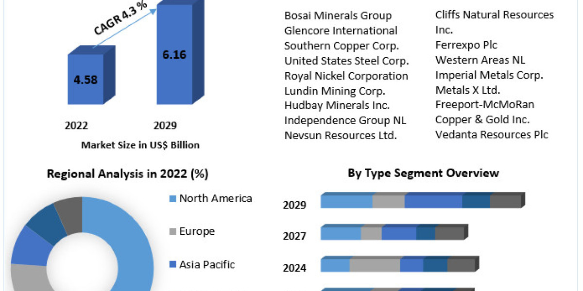 Base Metal Mining Market Drivers And Restraints Identified Through SWOT Analysis-2029