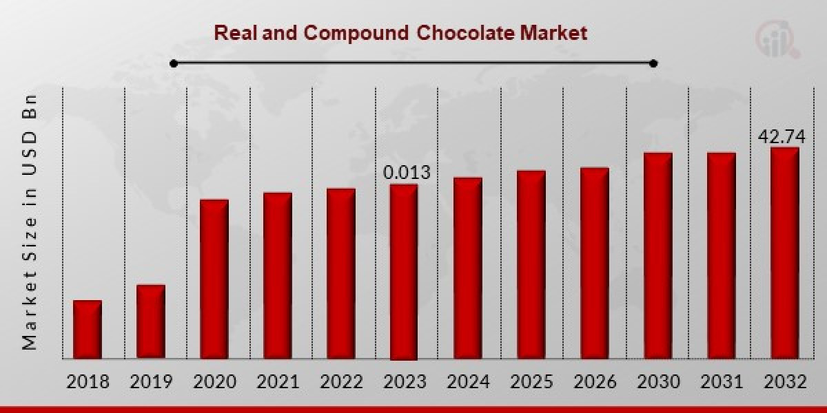 Market Insights on Real and Compound Chocolate: Size, Share, and Future Demand