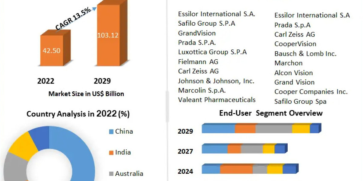 Asia Pacific Eyewear Market Detailed Analysis of Current Industry Trends, Growth Forecast To 2030