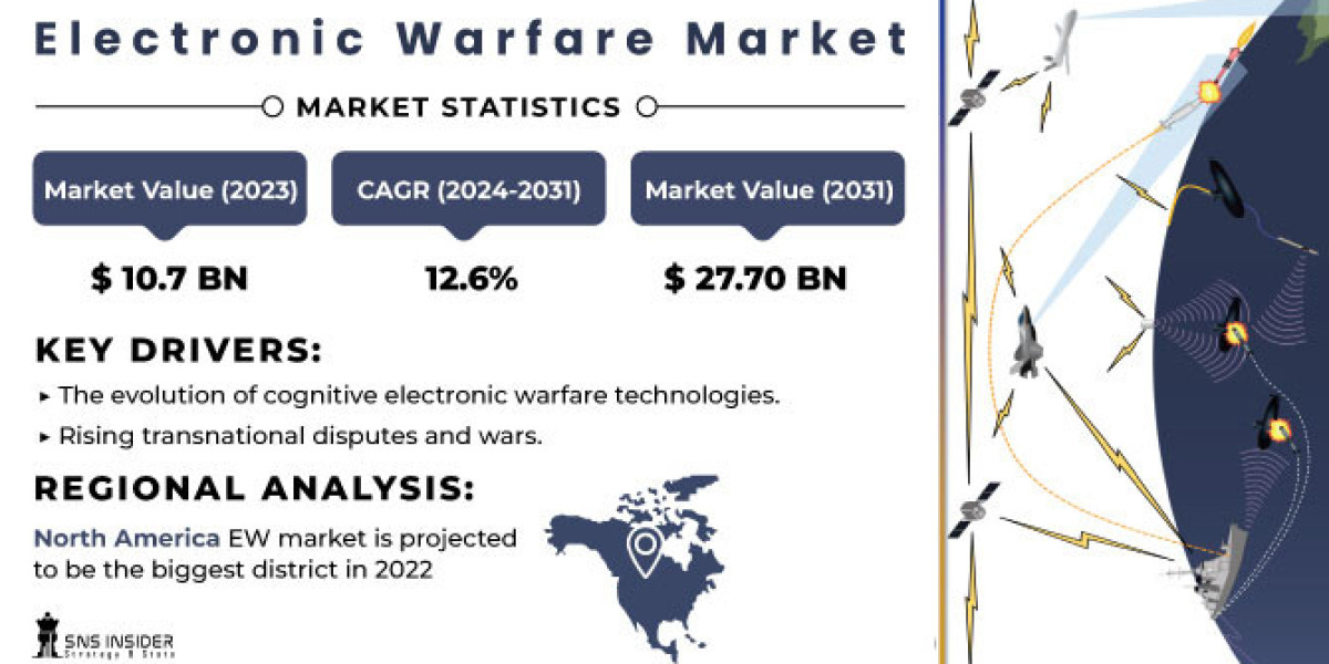 Electronic Warfare Market by Manufacturers, Regions, Type and Application for 2024-2031