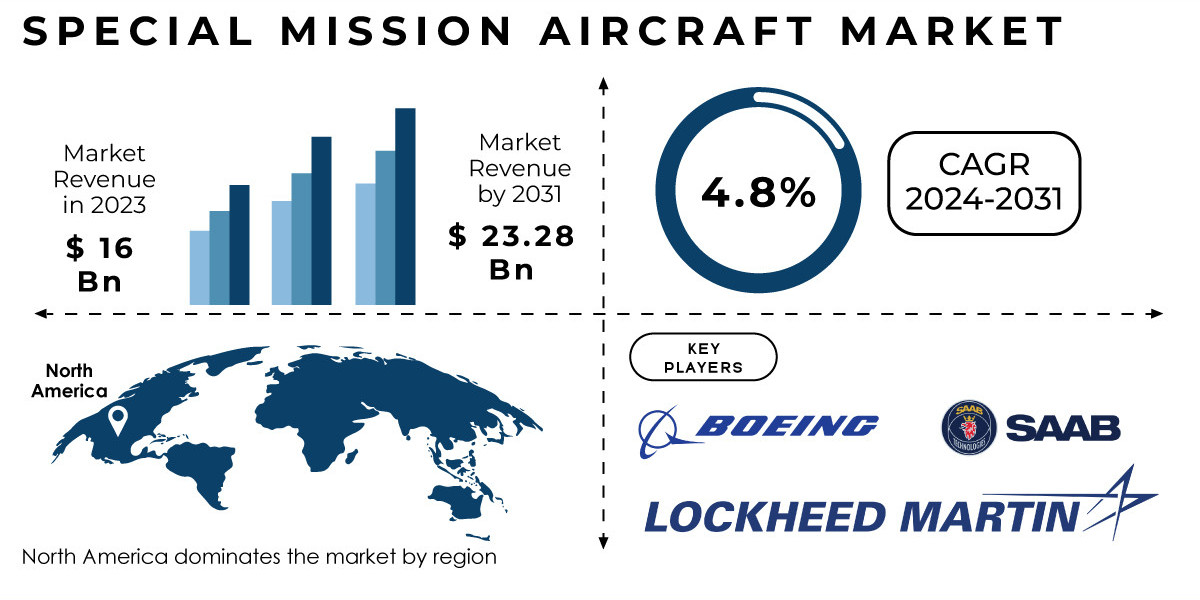 Special Mission Aircraft Market by Manufacturers, Regions, Type and Application for 2023-2030