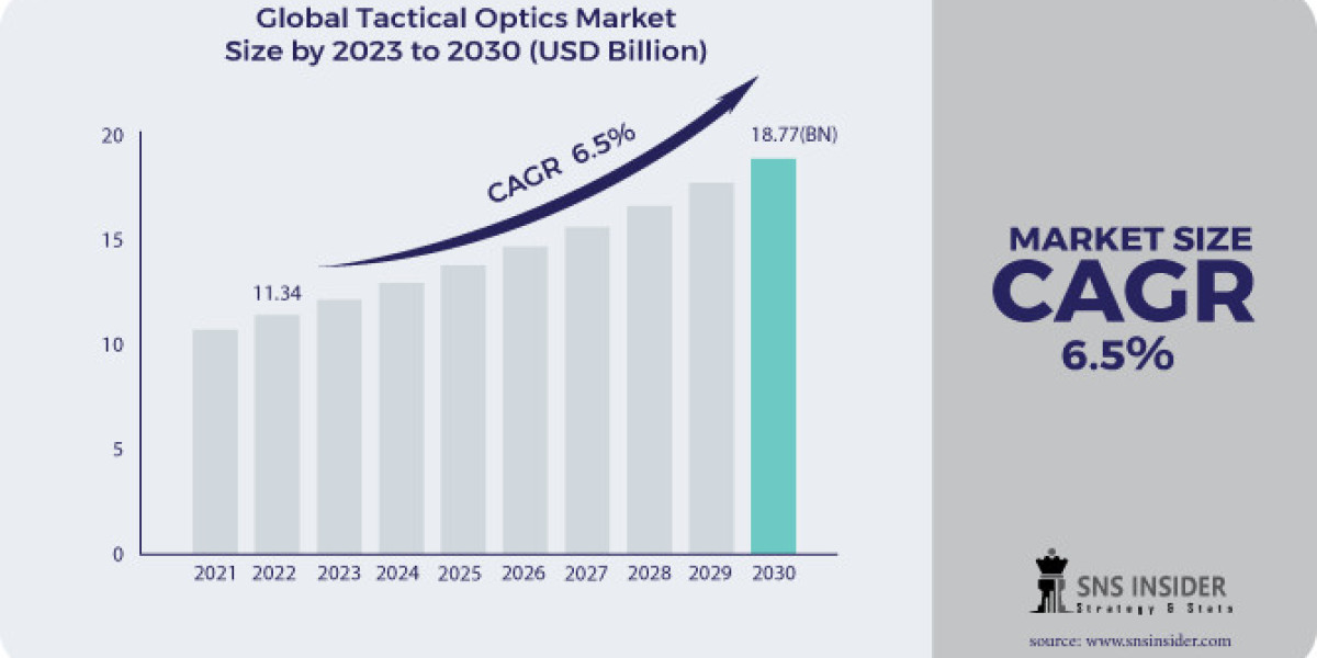 Tactical Optics Market Size, Evaluating Trends and Forecasted Outlook for 2023-2030