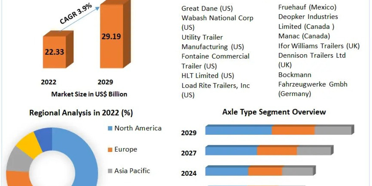 Automotive Trailer Market Trends, Growth Factors, Size, Segmentation and Forecast to 2030