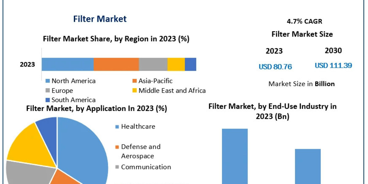 Filter Market Marvels: Exploring Size, Share, and Growth Opportunities | 2024-2030