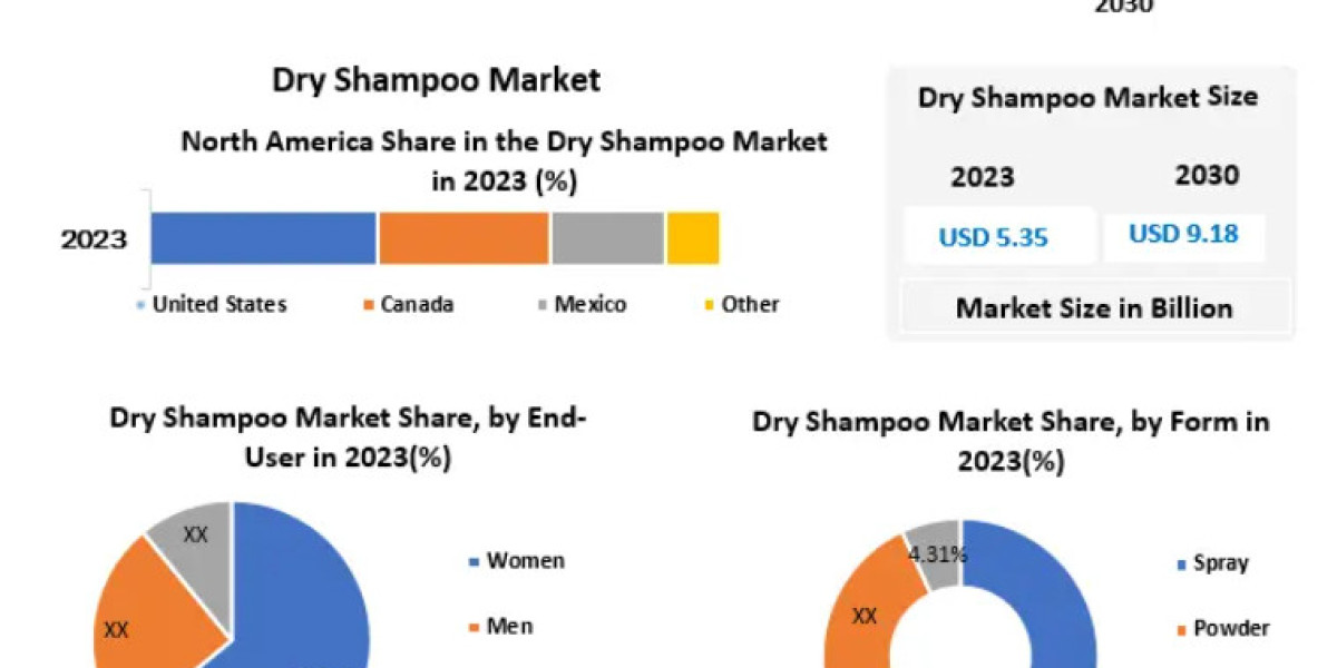 Dry Shampoo Market: Mention of Future Trends Along With Forecast To 2030