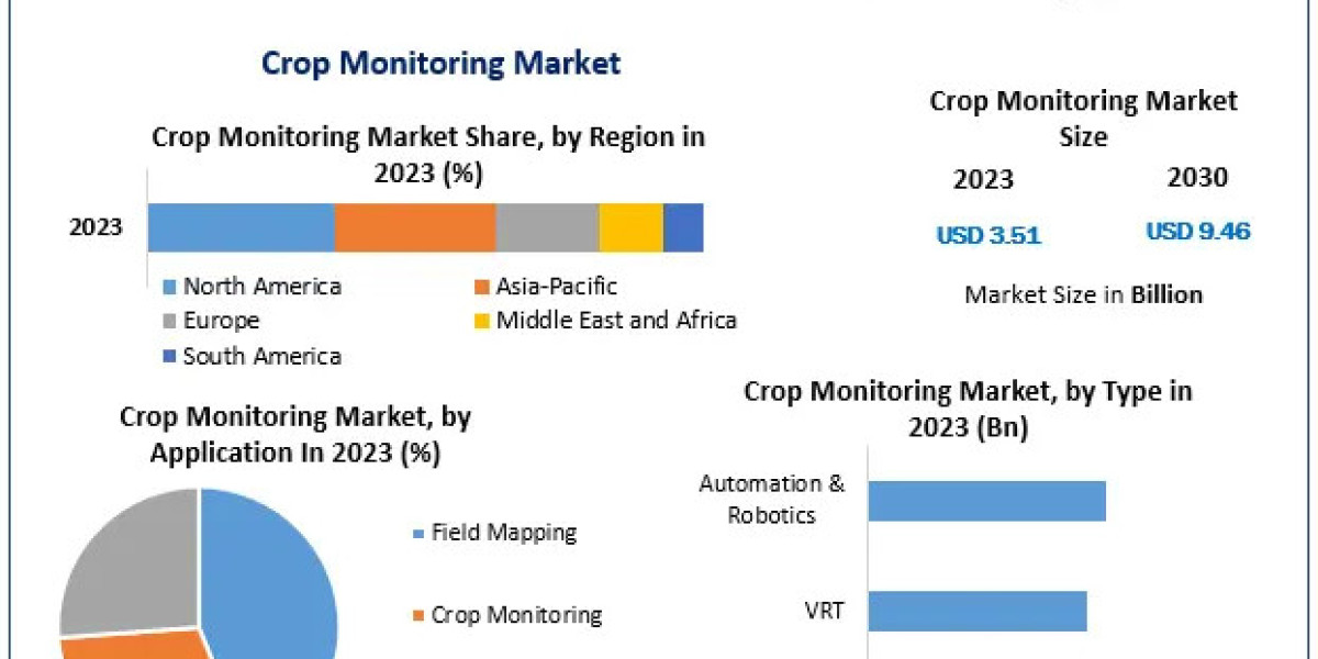 Crop Monitoring: Market Size, Share, Opportunities, Revenue Analysis, and Forecast from 2024 to 2030