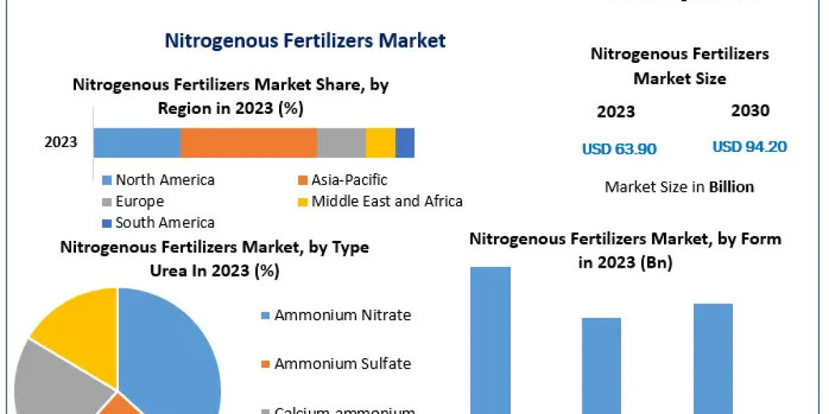 Nitrogenous Fertilizers Market: Size, Share, Opportunities, Revenue, Future Scope, and Projections for 2024-2030