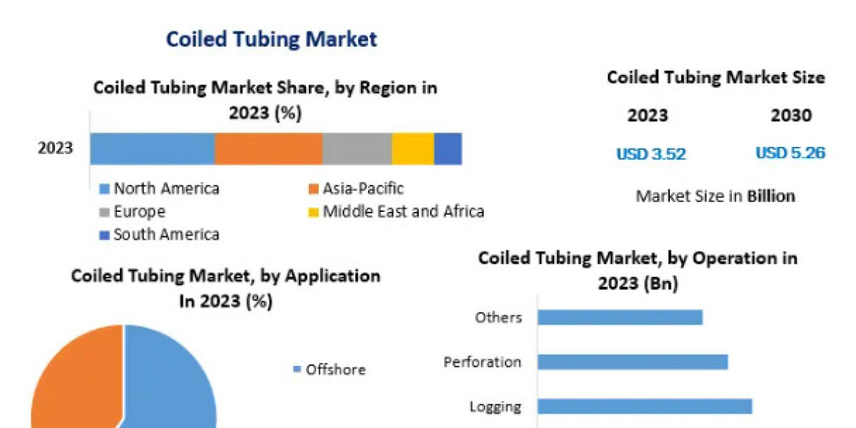 Coiled Tubing Market Developments, Key Players, Statistics and Outlook 2030