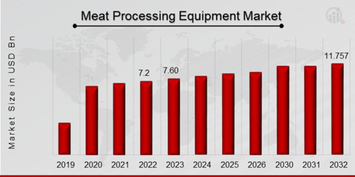 Meat Processing Equipment Market Players, Segmentation & Analysis by Recent Trends