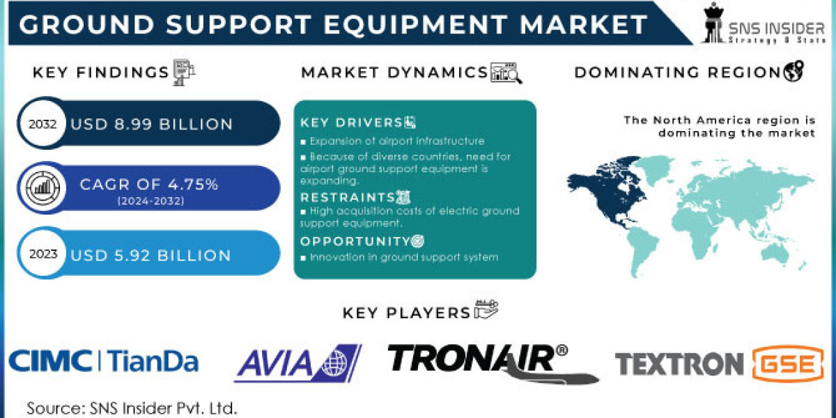 Ground Support Equipment Market Size & Share, Global Trends, Statistics, Industry Forecast by 2024-2032