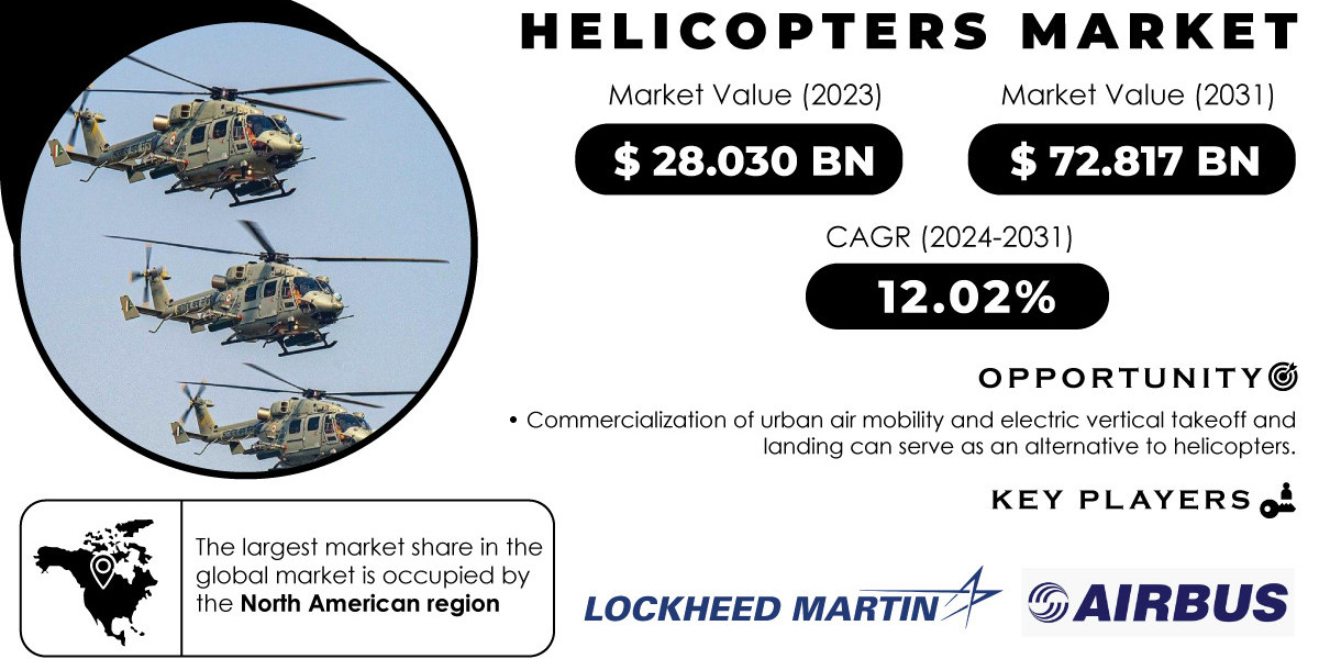 Helicopters Market Size, Evaluating Trends and Forecasted Outlook for 2024-2031