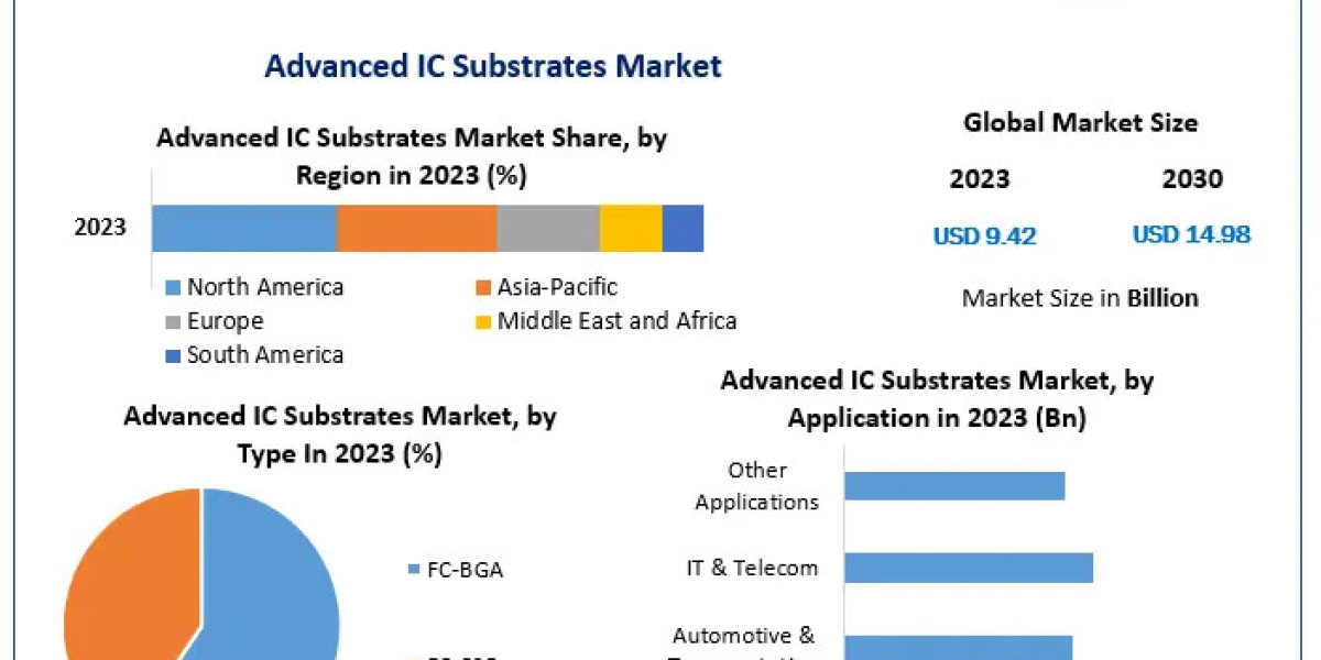 Advanced IC Substrates Market Insights: Size, Opportunities, and Growth Forecast (2024-2030)