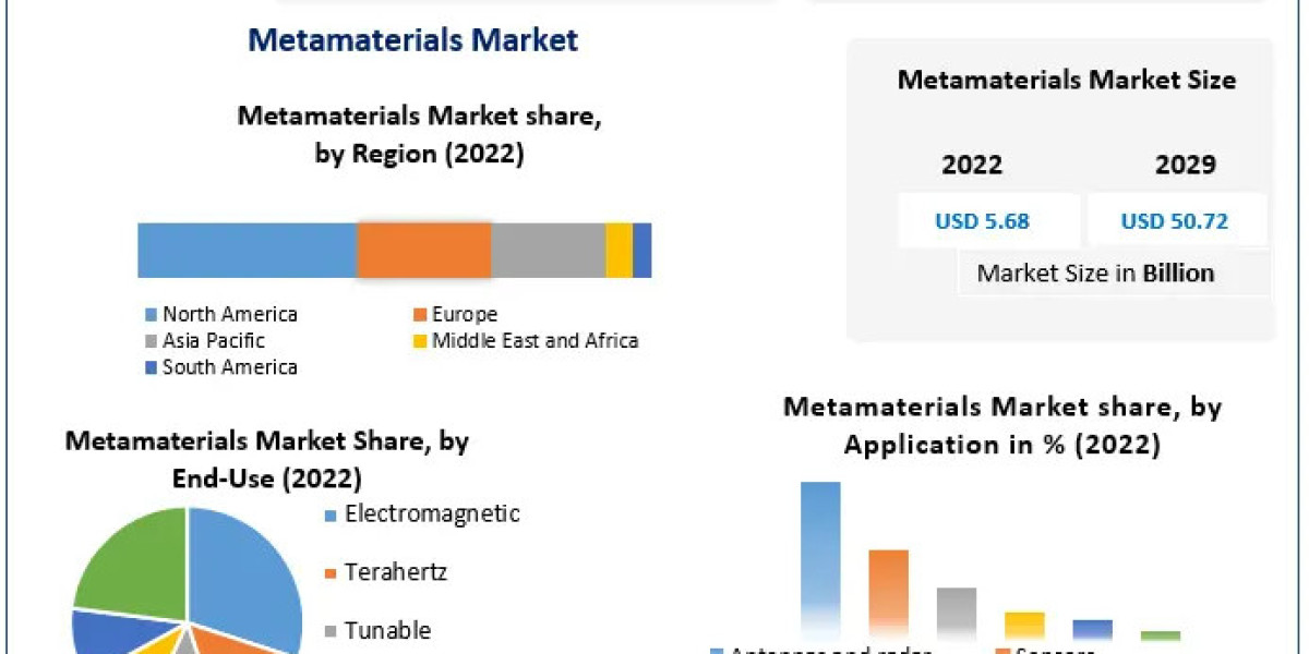 Metamaterials Market Revenue | Top Players Financial Performance | Trend Analysis 2029