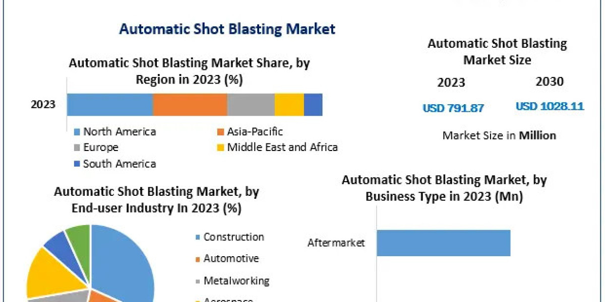 Automatic Shot Blasting Market: Understanding the Growth Dynamics with a 3.8% CAGR Forecast